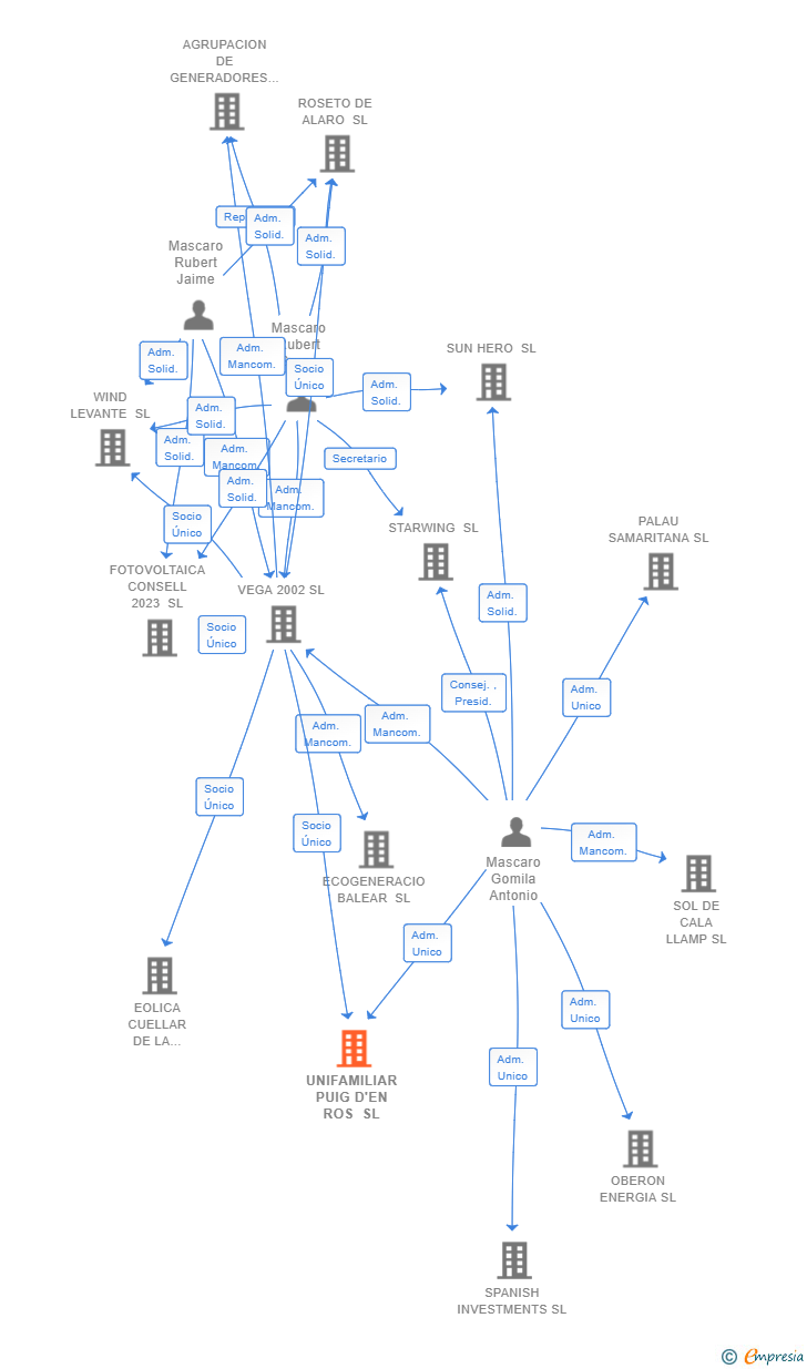 Vinculaciones societarias de UNIFAMILIAR PUIG D'EN ROS SL