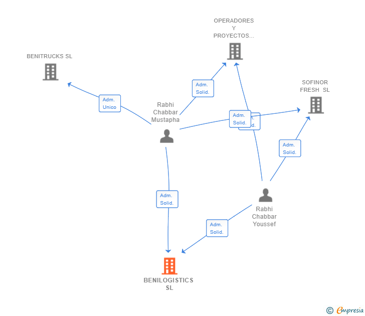 Vinculaciones societarias de BENILOGISTICS SL