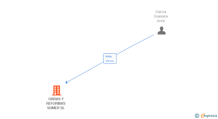 Vinculaciones societarias de OBRAS Y REFORMAS SUMER SL