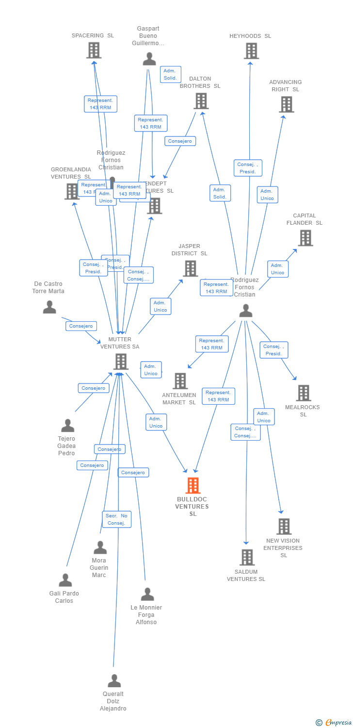 Vinculaciones societarias de BULLDOC VENTURES SL