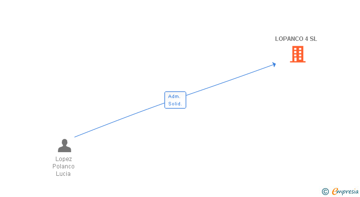 Vinculaciones societarias de LOPANCO 4 SL