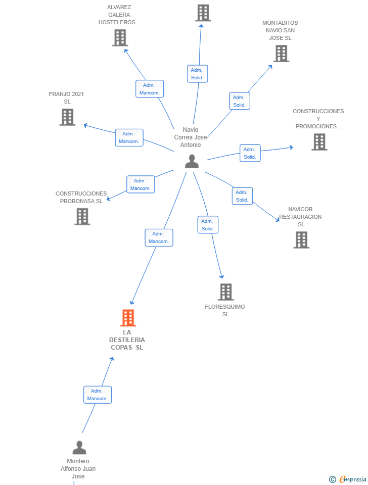 Vinculaciones societarias de LA DESTILERIA COPAS SL