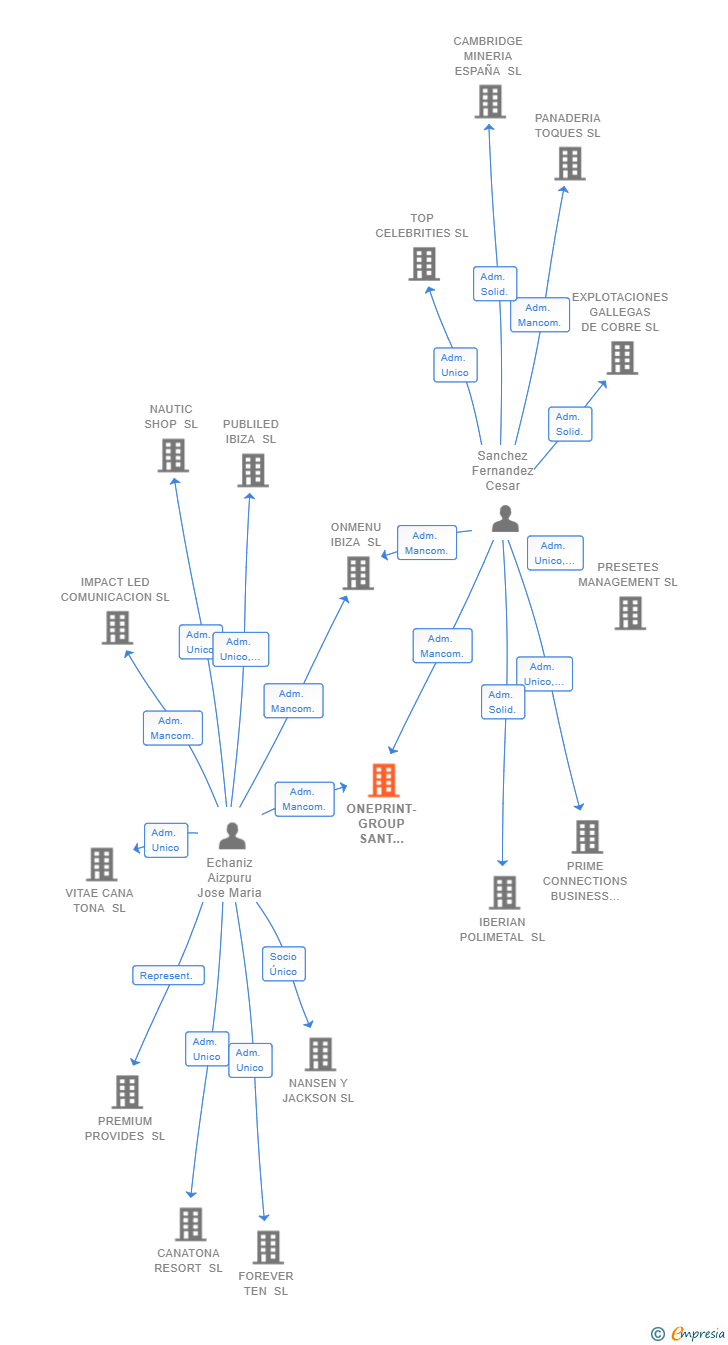 Vinculaciones societarias de ONEPRINT-GROUP SANT ANTONI SL