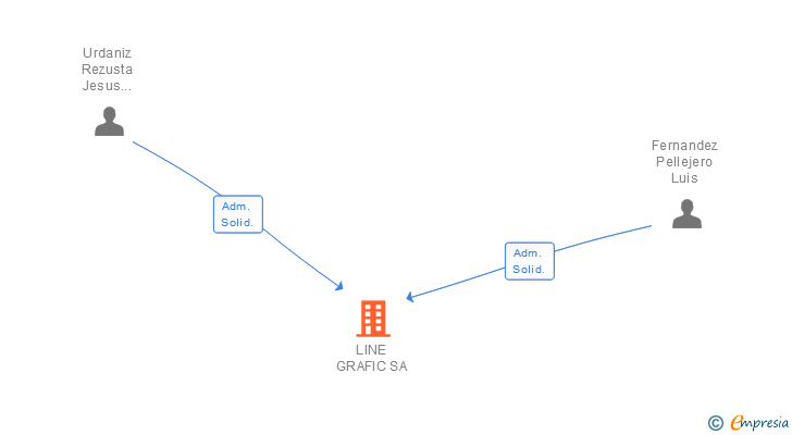 Vinculaciones societarias de LINE GRAFIC SA