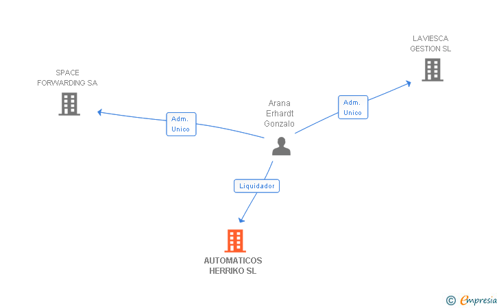 Vinculaciones societarias de AUTOMATICOS HERRIKO SL