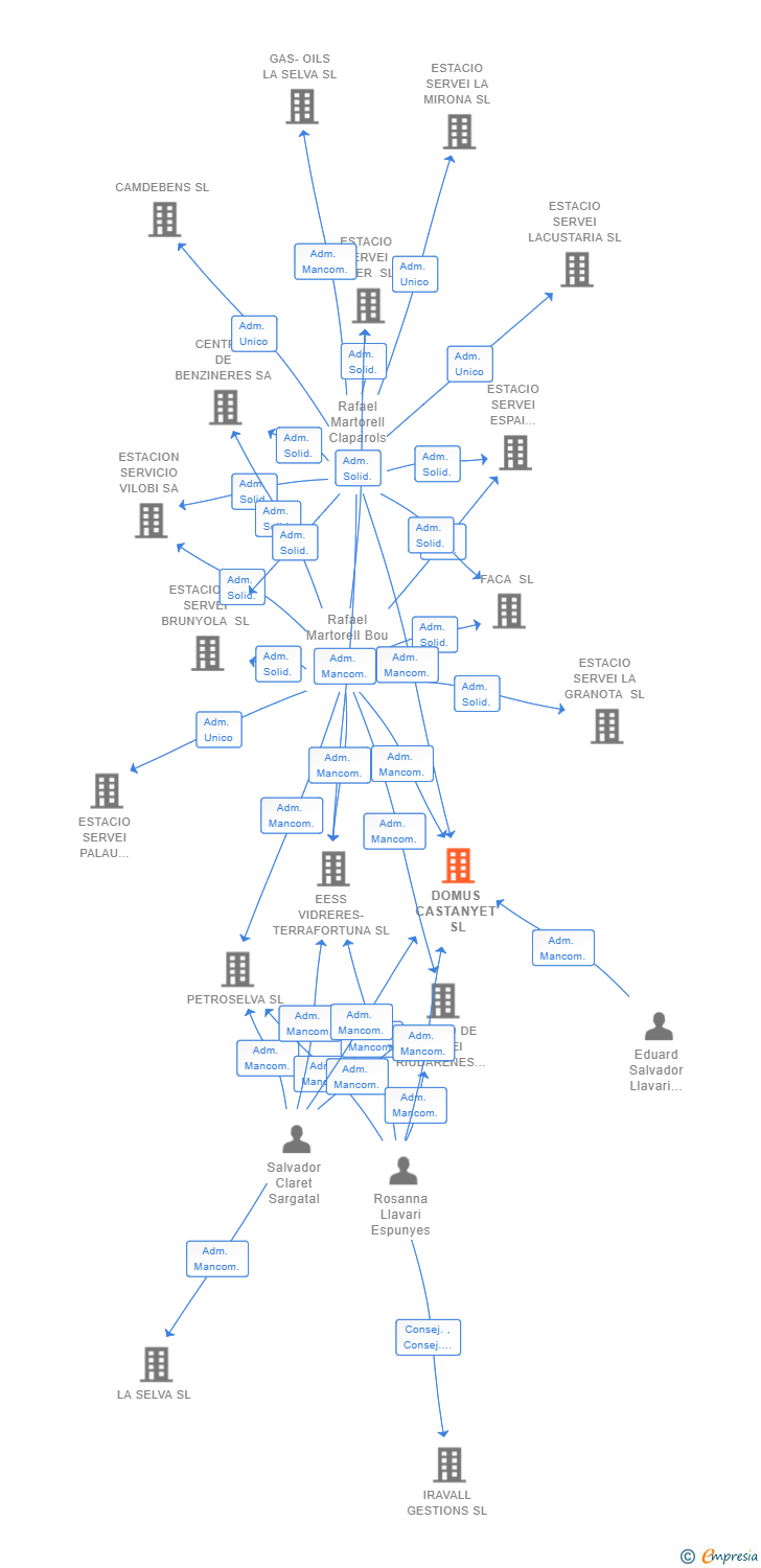 Vinculaciones societarias de DOMUS CASTANYET SL