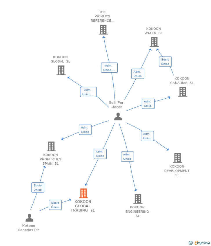 Vinculaciones societarias de KOKOON GLOBAL TRADING SL