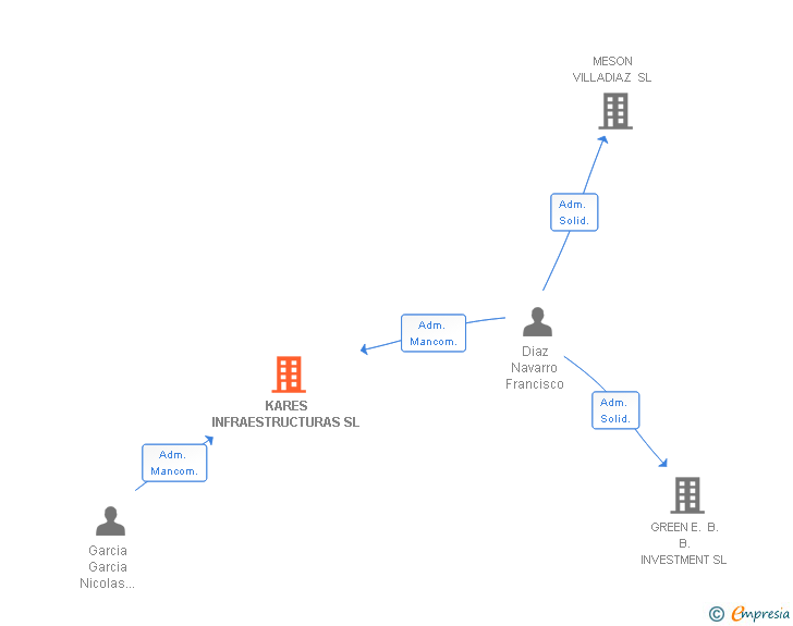 Vinculaciones societarias de KARES INFRAESTRUCTURAS SL