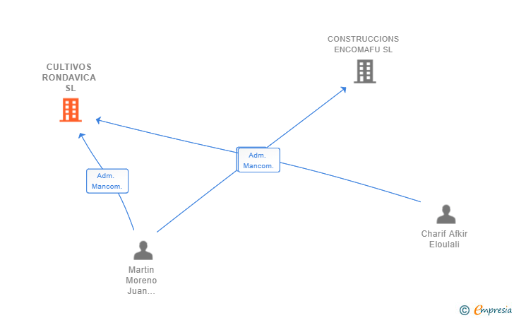 Vinculaciones societarias de CULTIVOS RONDAVICA SL