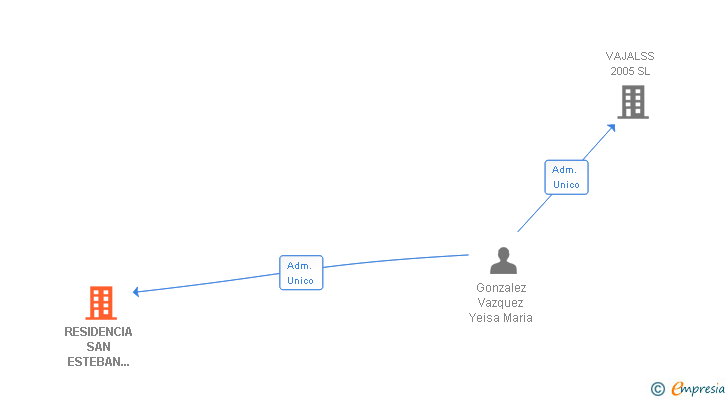 Vinculaciones societarias de RESIDENCIA SAN ESTEBAN DE SOGRANDIO SL