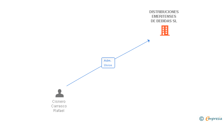 Vinculaciones societarias de DISTRIBUCIONES EMERITENSES DE BEBIDAS SL (EXTINGUIDA)