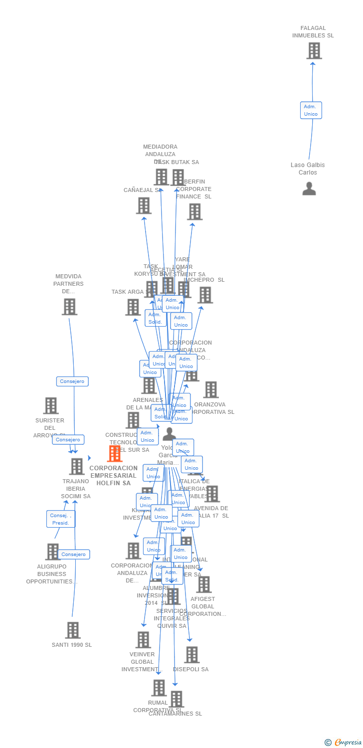 Vinculaciones societarias de CORPORACION EMPRESARIAL HOLFIN SA
