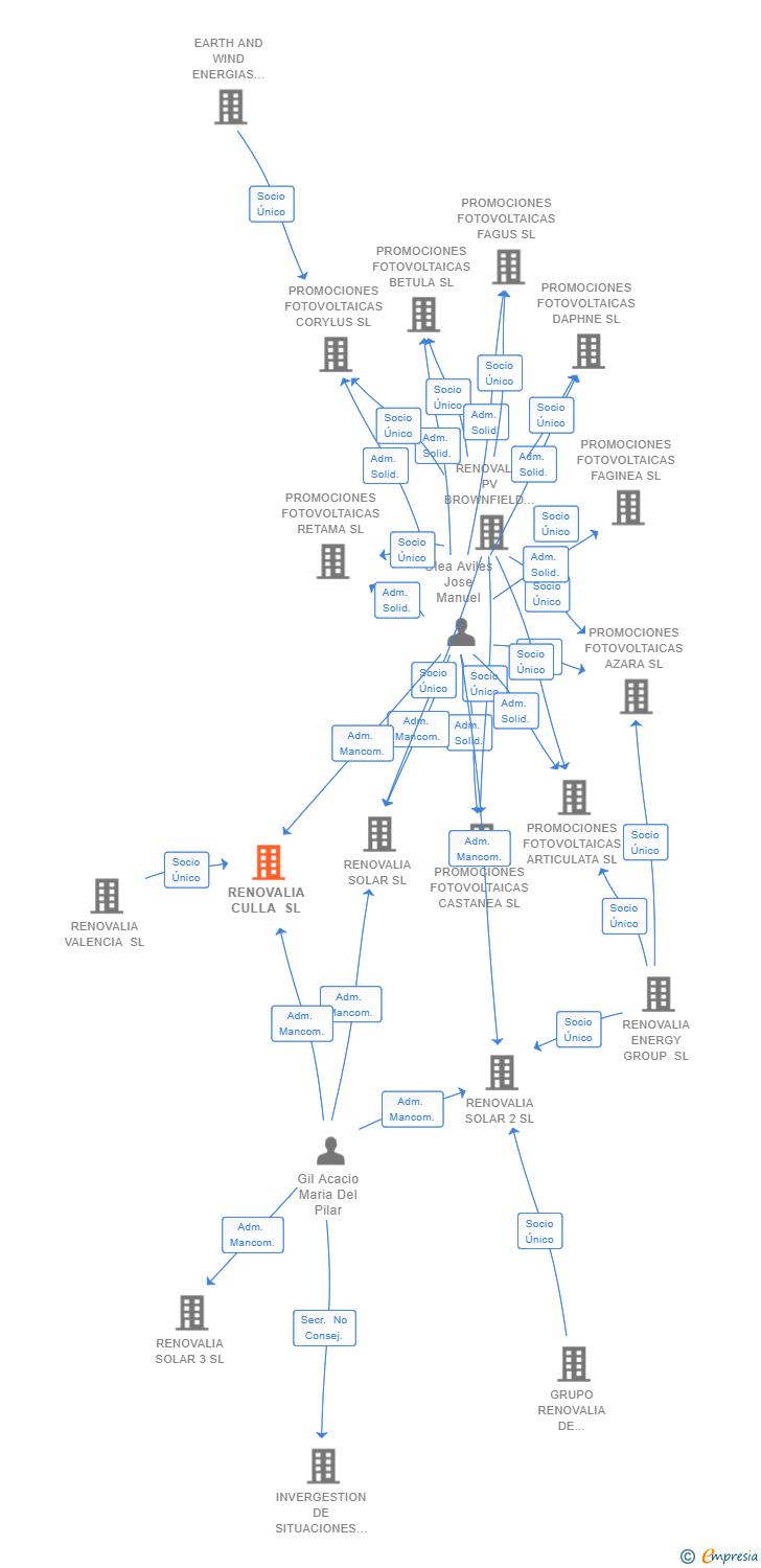 Vinculaciones societarias de RENOVALIA CULLA SL