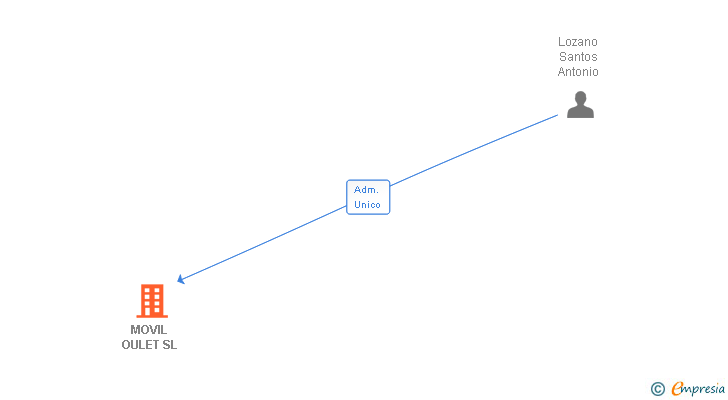 Vinculaciones societarias de MOVIL OULET SL