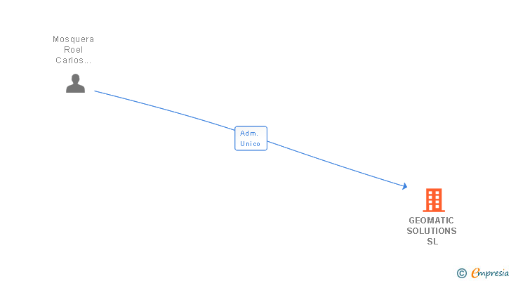 Vinculaciones societarias de GEOMATIC SOLUTIONS SL