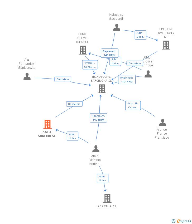 Vinculaciones societarias de KATO SAMURA SL