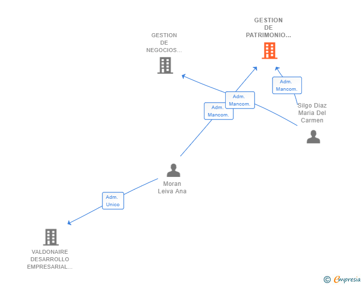 Vinculaciones societarias de GESTION DE PATRIMONIO FIRST MADRID SL