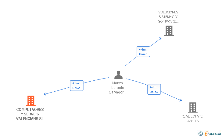 Vinculaciones societarias de COMPUTAORES Y SERVEIS VALENCIANS SL