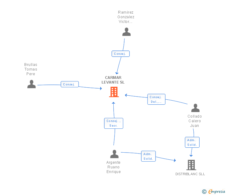 Vinculaciones societarias de CARMAR LEVANTE SL