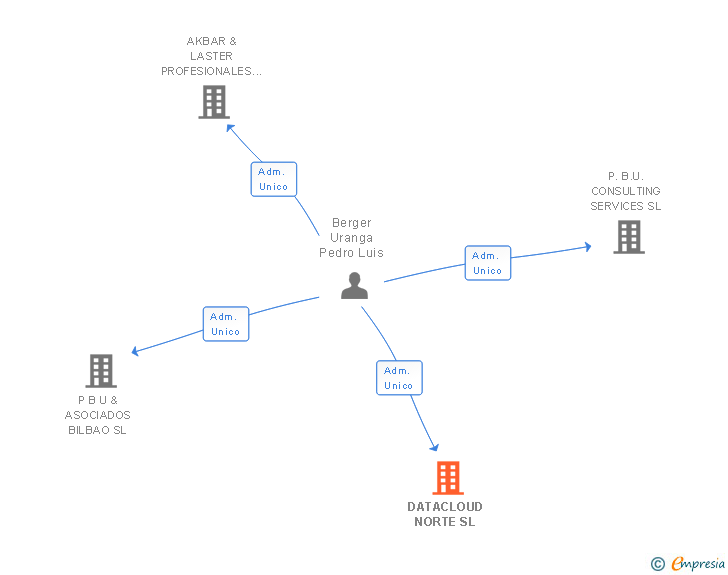 Vinculaciones societarias de DATACLOUD NORTE SL