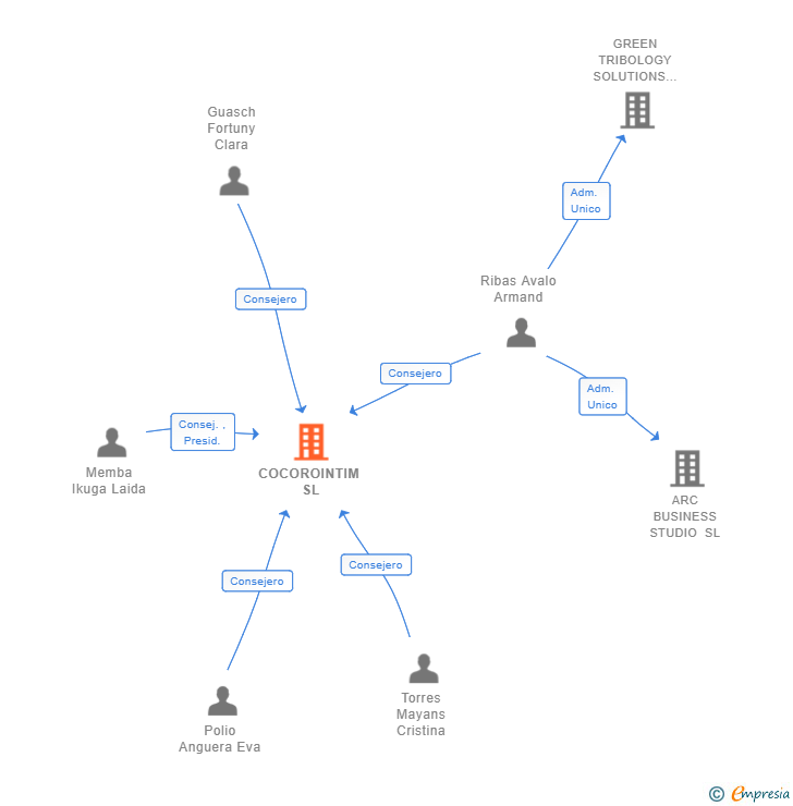 Vinculaciones societarias de COCOROINTIM SL (EXTINGUIDA)