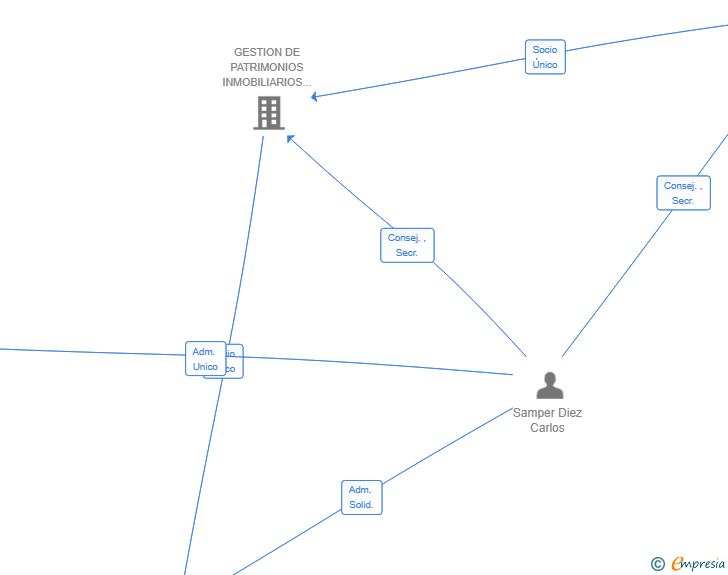 Vinculaciones societarias de TERRA HERSAMDI SL