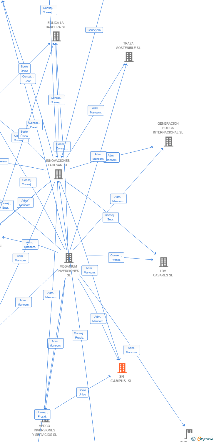 Vinculaciones societarias de SN CAMPUS SL