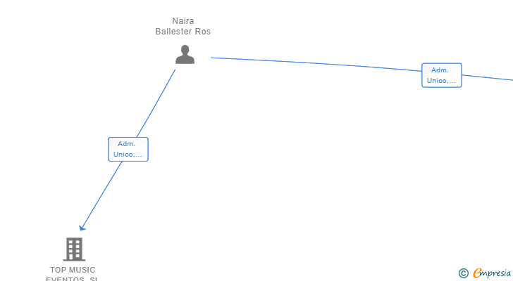 Vinculaciones societarias de TOP MARCAS SL