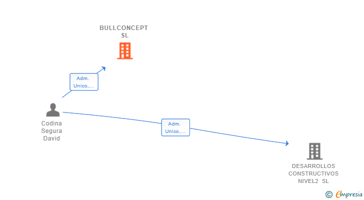 Vinculaciones societarias de BULLCONCEPT SL