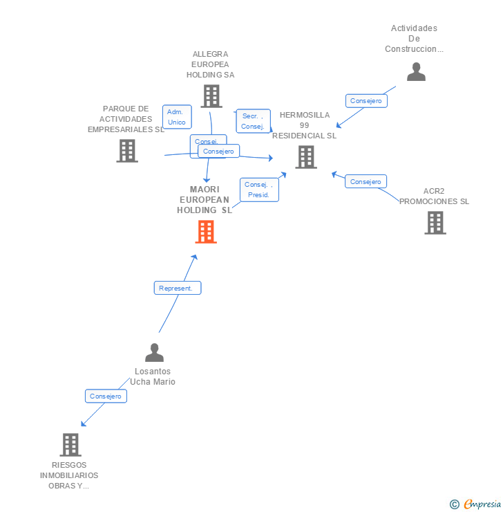 Vinculaciones societarias de MAORI EUROPEAN HOLDING SL