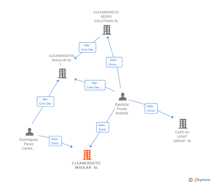 Vinculaciones societarias de CLEANERGETIC INSULAR SL