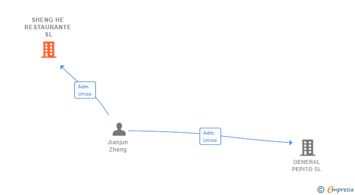 Vinculaciones societarias de SHENG HE RESTAURANTE SL