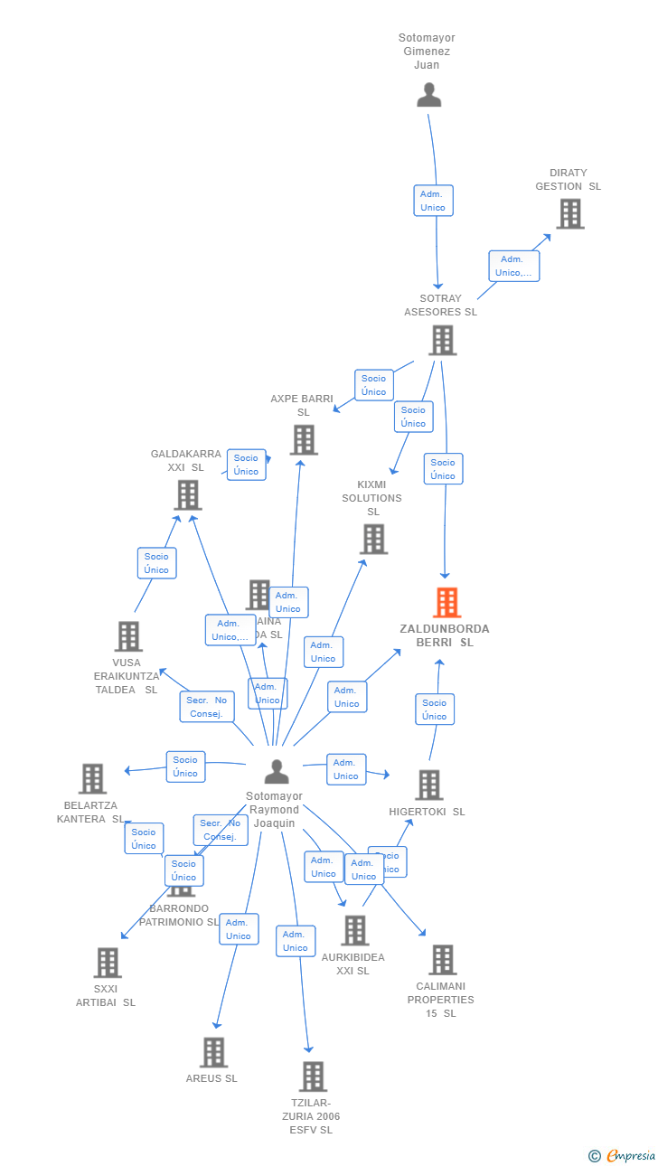 Vinculaciones societarias de ZALDUNBORDA BERRI SL
