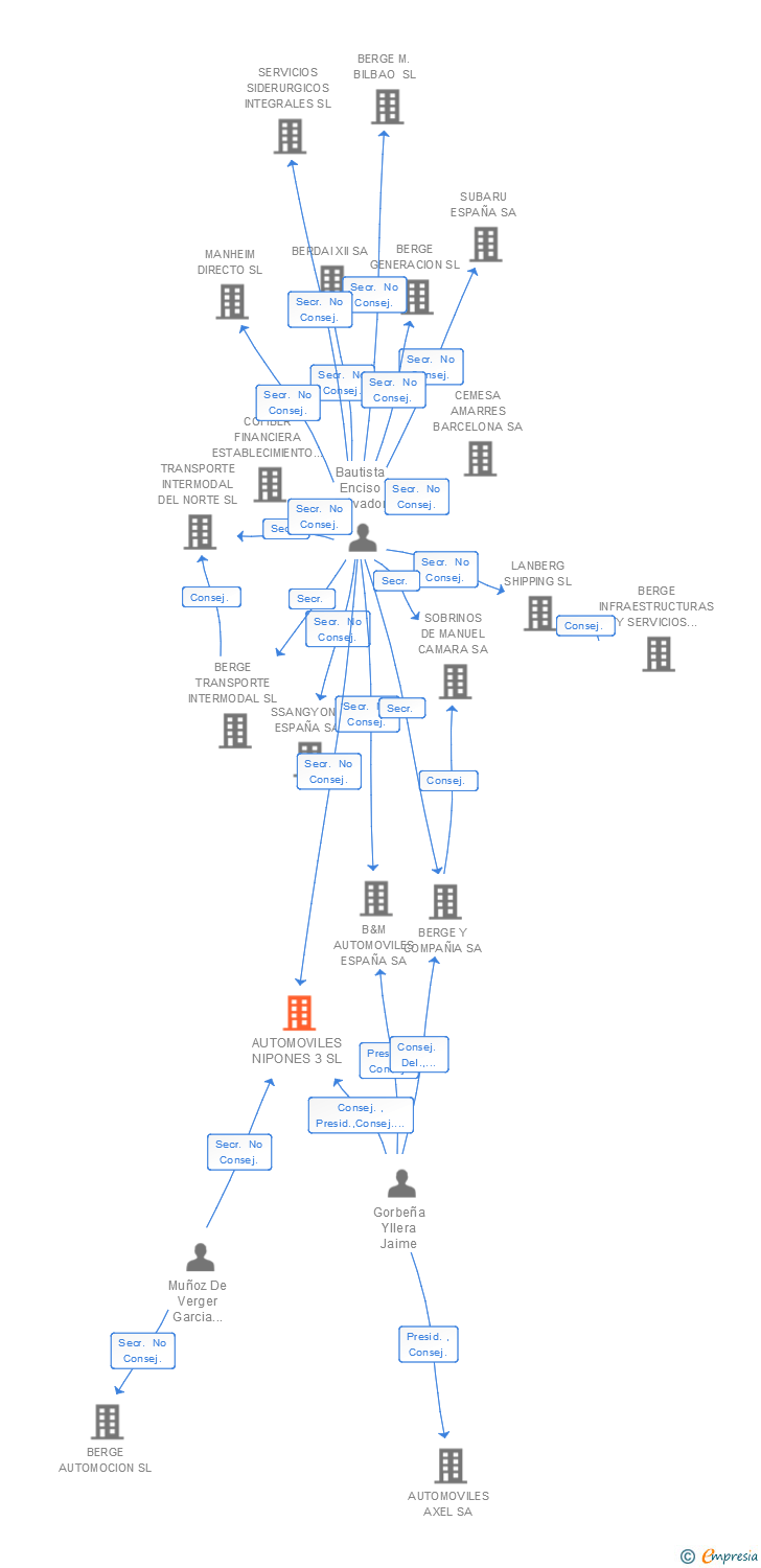 Vinculaciones societarias de AUTOMOVILES NIPONES 3 SL