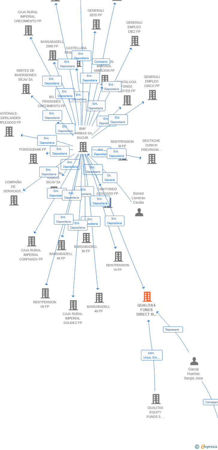 Vinculaciones societarias de QUALITAS FUNDS DIRECT III A SCR SA