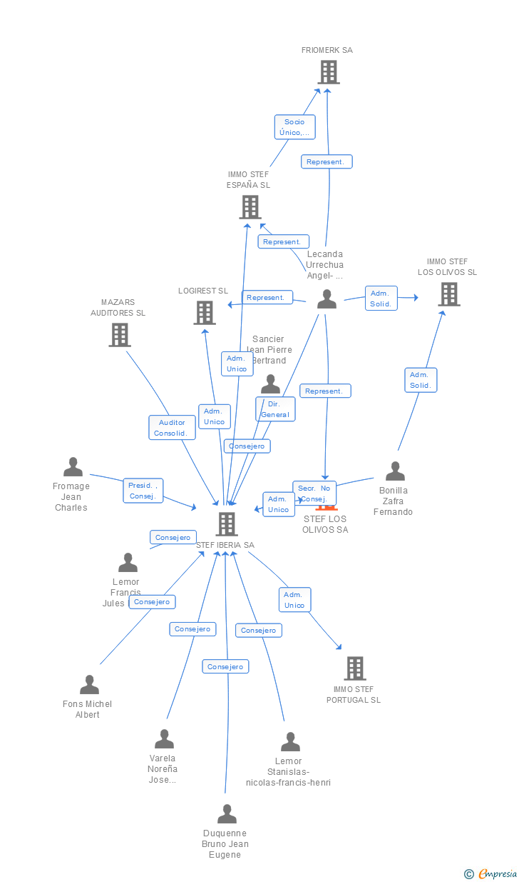 Vinculaciones societarias de STEF LOS OLIVOS SA