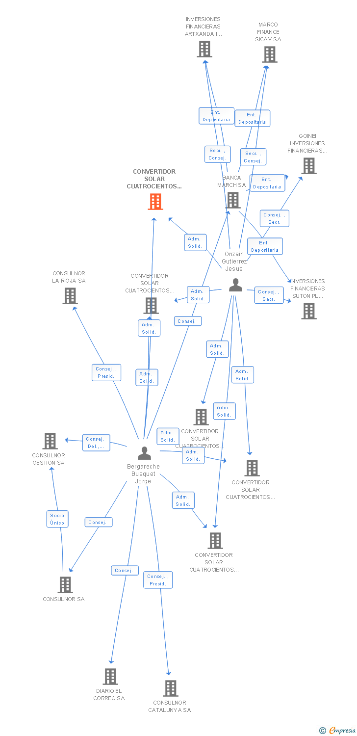 Vinculaciones societarias de CONVERTIDOR SOLAR CUATROCIENTOS DIEZ SL