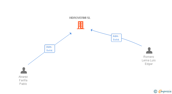 Vinculaciones societarias de HIDROVERMI SL