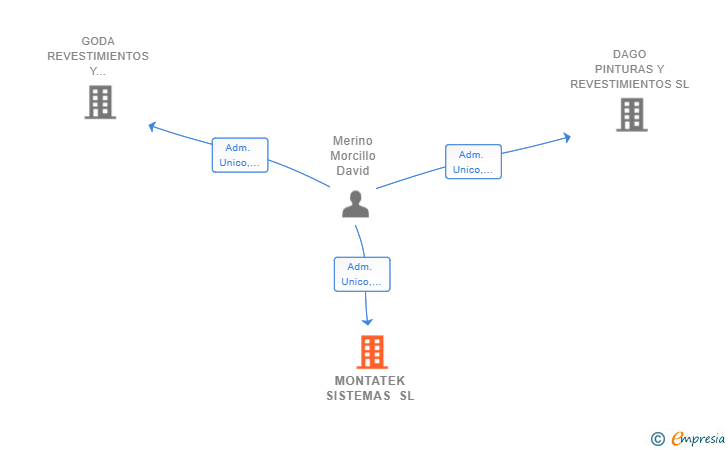 Vinculaciones societarias de MONTATEK SISTEMAS SL