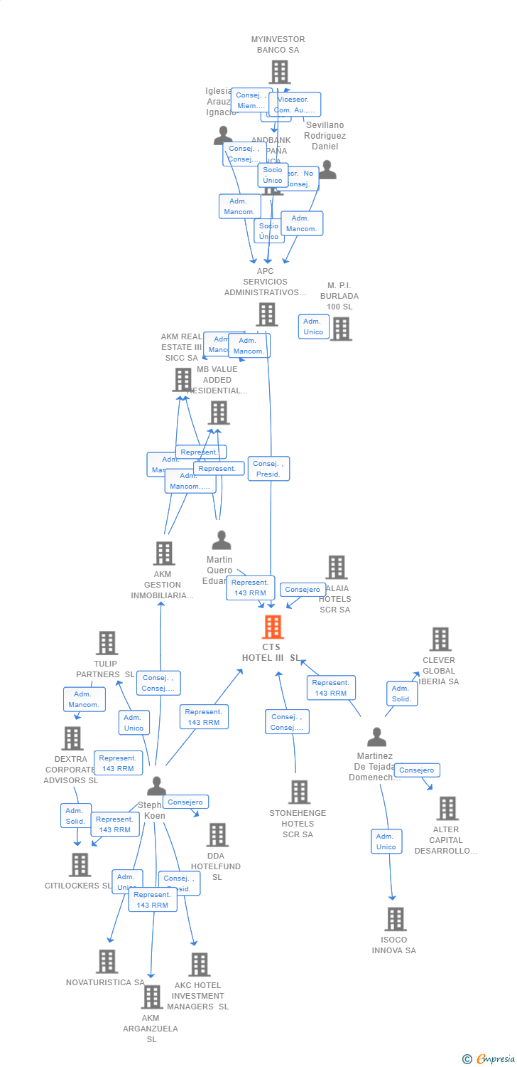 Vinculaciones societarias de CTS HOTEL III SL