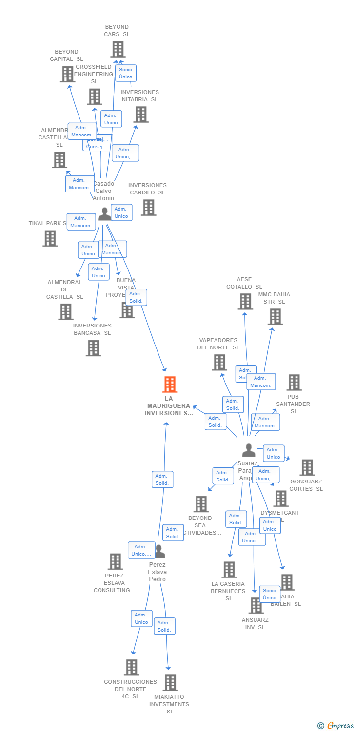Vinculaciones societarias de LA MADRIGUERA INVERSIONES SL