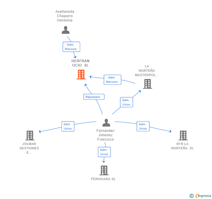 Vinculaciones societarias de HERFRAN OCIO SL