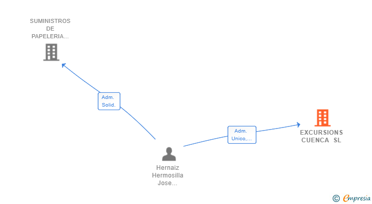 Vinculaciones societarias de EXCURSIONS CUENCA SL