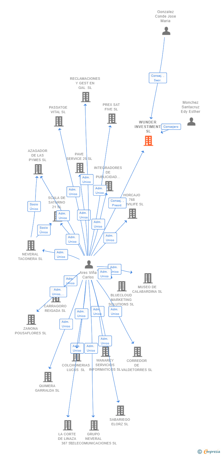Vinculaciones societarias de WUNDER INVESTIMENT SL