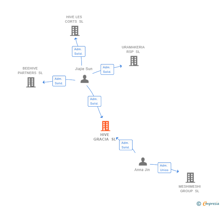 Vinculaciones societarias de HIVE GRACIA SL