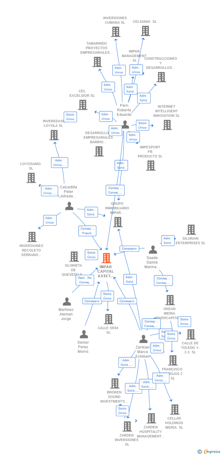 Vinculaciones societarias de IMPAR CAPITAL ASSET MANAGEMENT S G E I C SA