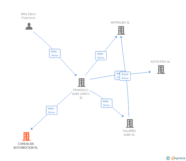 Vinculaciones societarias de COREALBA AUTOMOCION SL