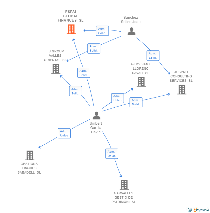 Vinculaciones societarias de ESPAI GLOBAL FINANCES SL