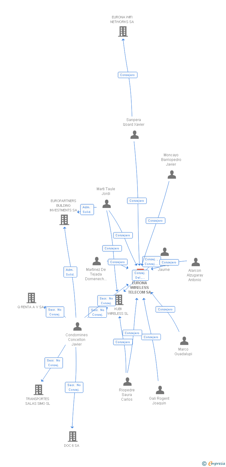 Vinculaciones societarias de EURONA WIRELESS TELECOM SA