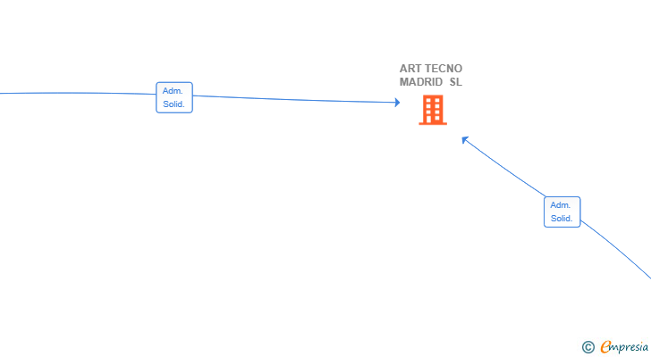 Vinculaciones societarias de ART TECNO MADRID SL